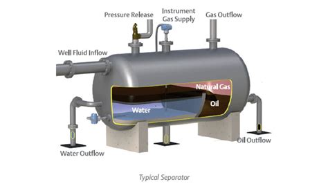 Oily Sludge Separation Thailand|Advanced Production Separator for Crude Oil .